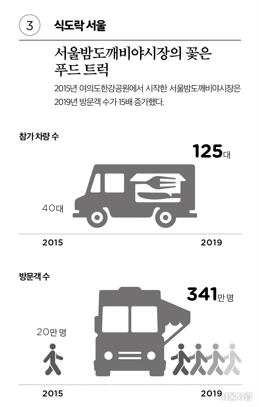 통계로 보는 서울 10년
